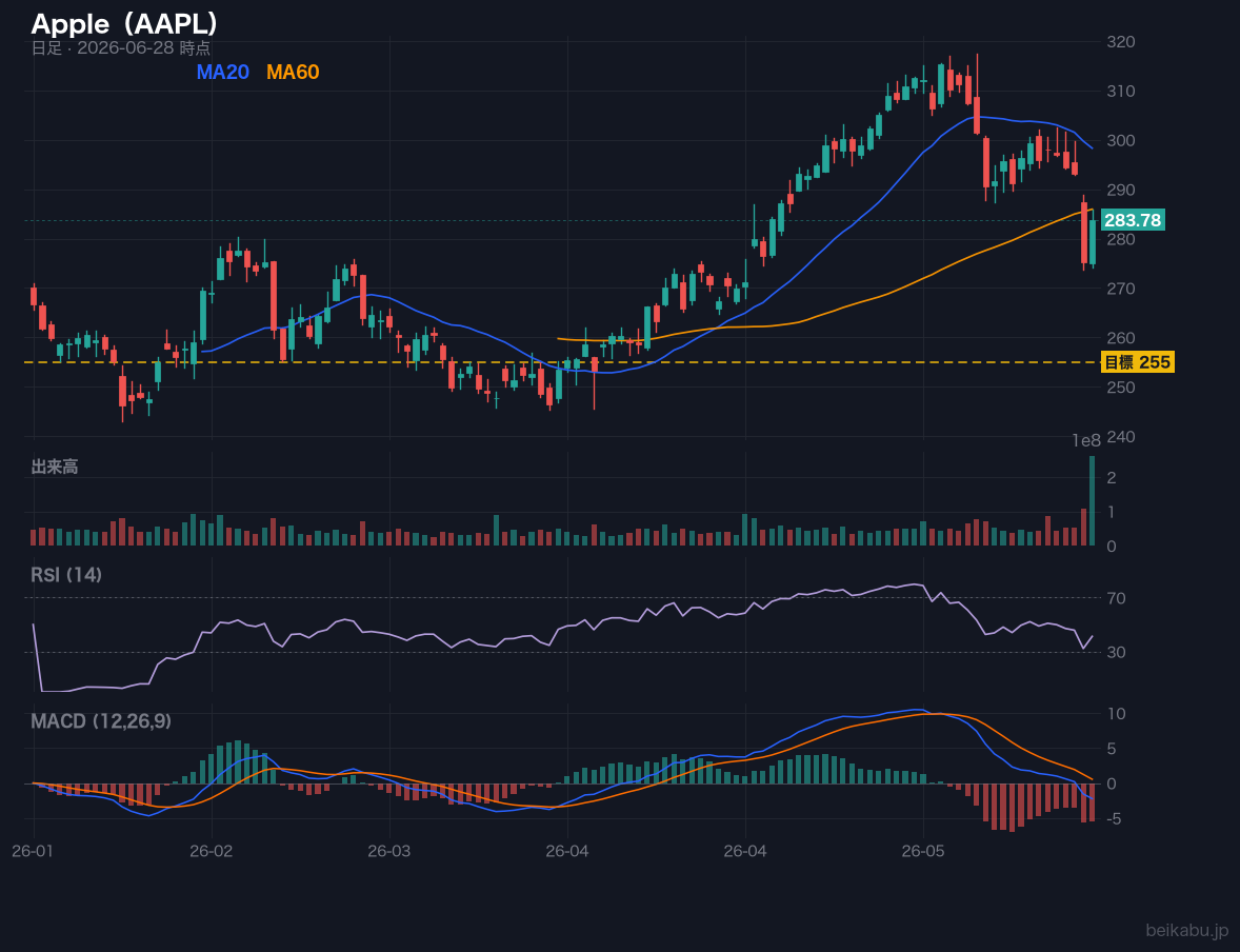 Apple（AAPL）の株価チャート