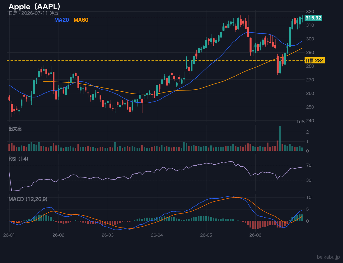 Apple(AAPL)の株価チャート