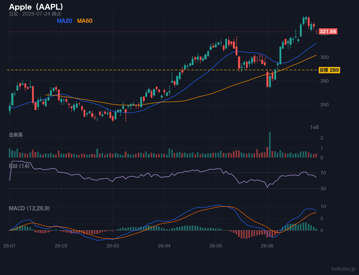 Apple(AAPL)の株価チャート