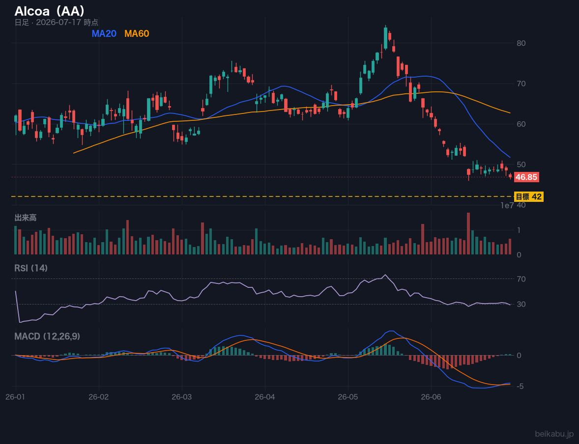 Alcoa(AA)の株価チャート