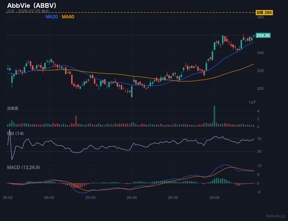 AbbVie（ABBV）の株価チャート
