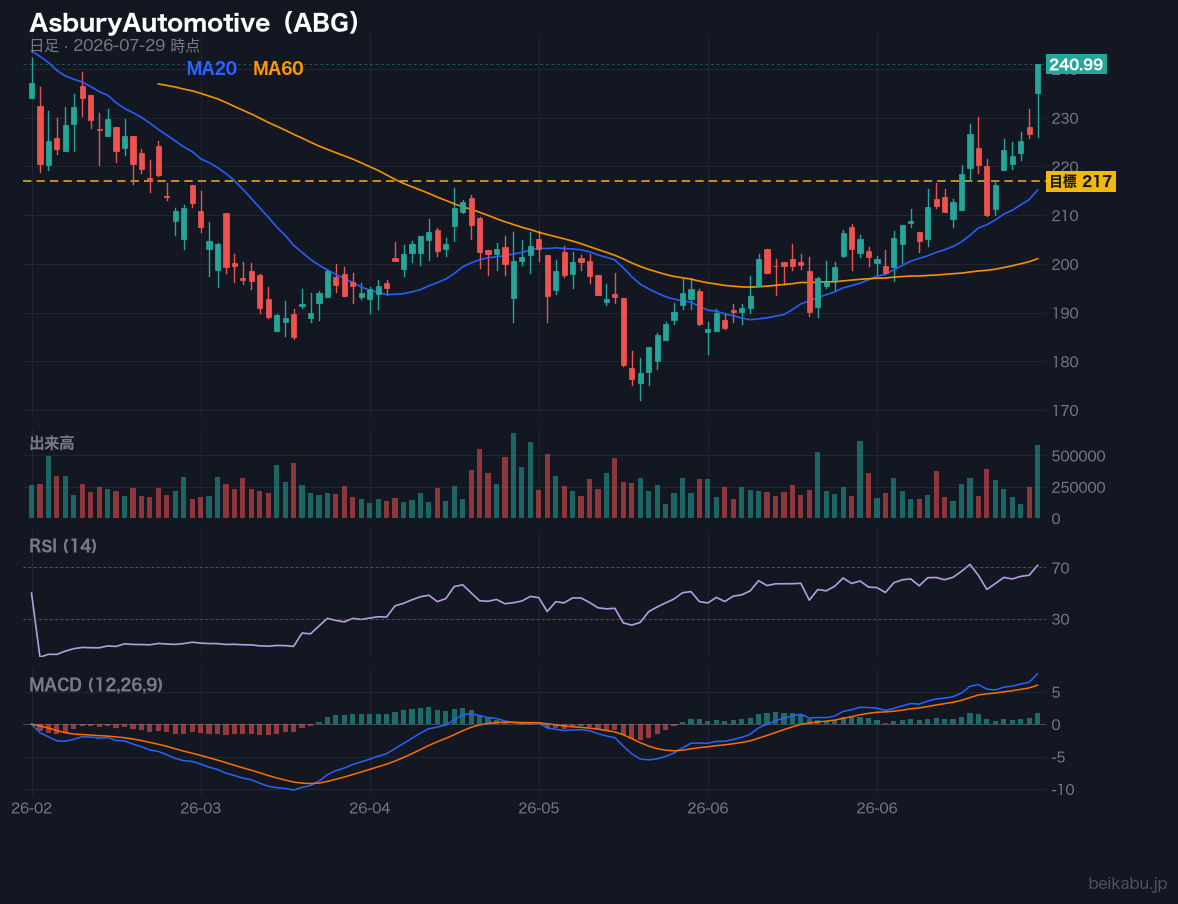 AsburyAutomotive（ABG）の株価チャート