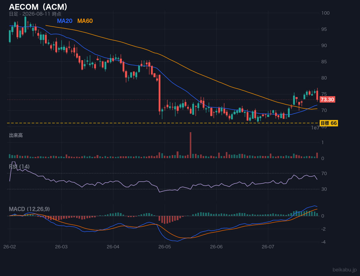 AECOM（ACM）の株価チャート
