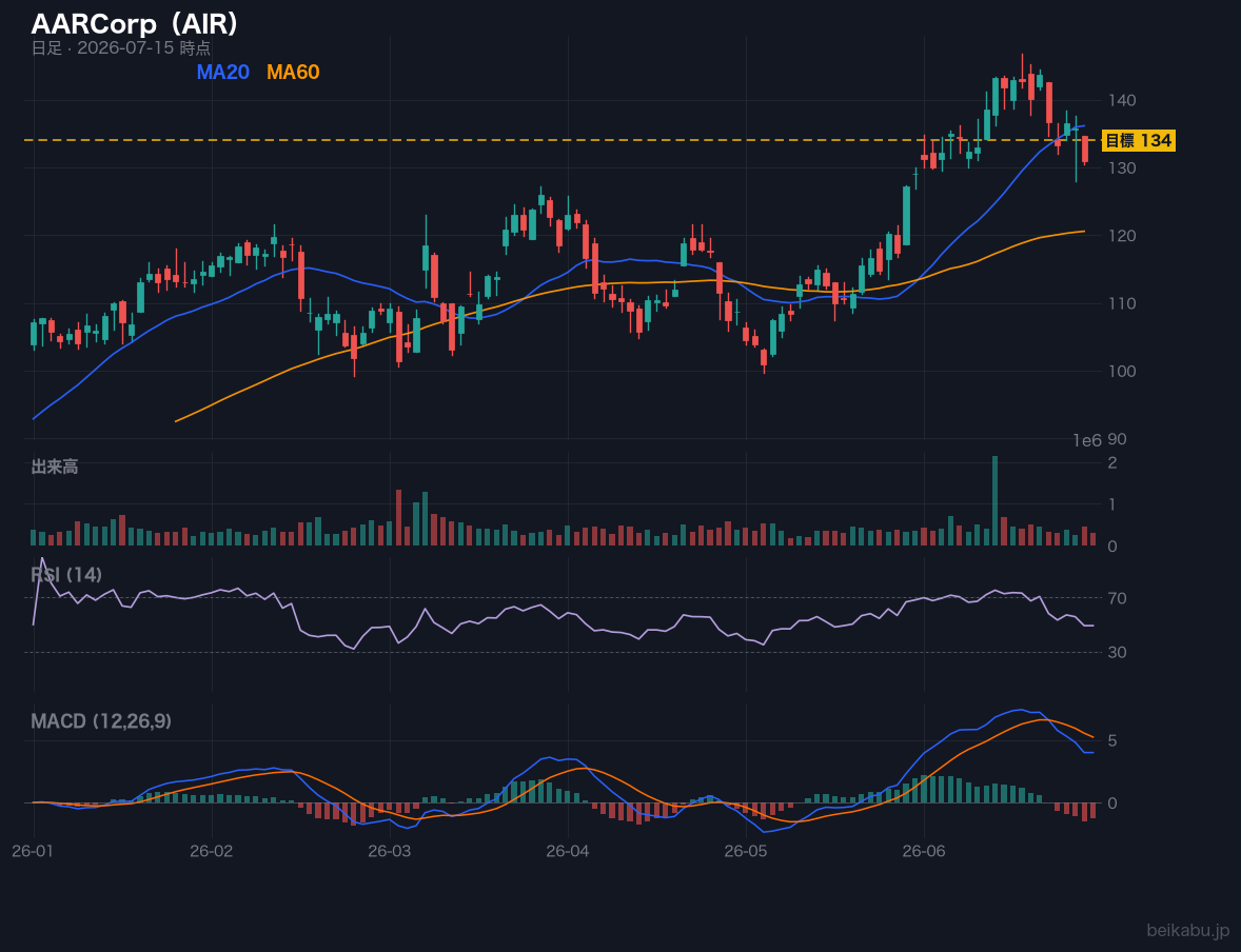 AARCorp（AIR）の株価チャート