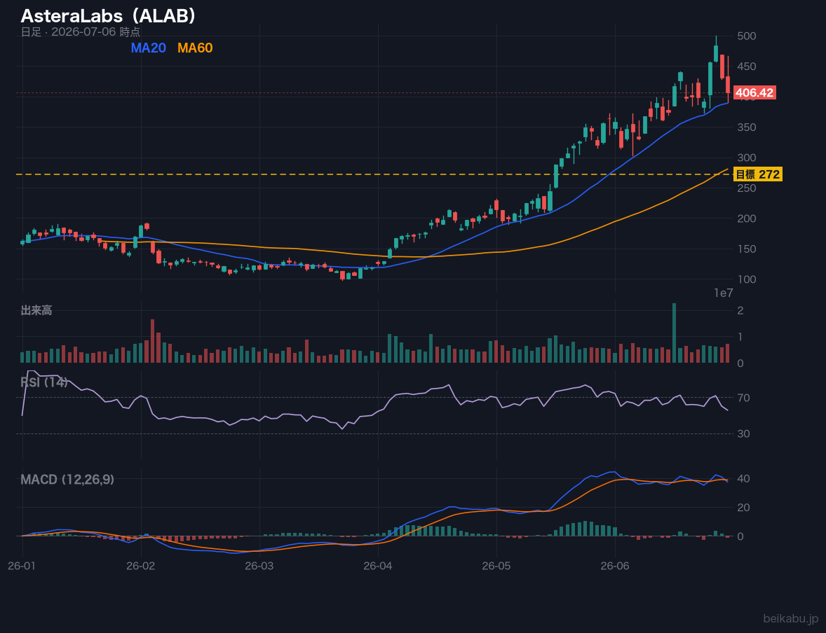 AsteraLabs（ALAB）の株価チャート