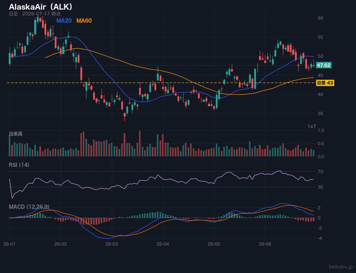 AlaskaAir(ALK)の株価チャート