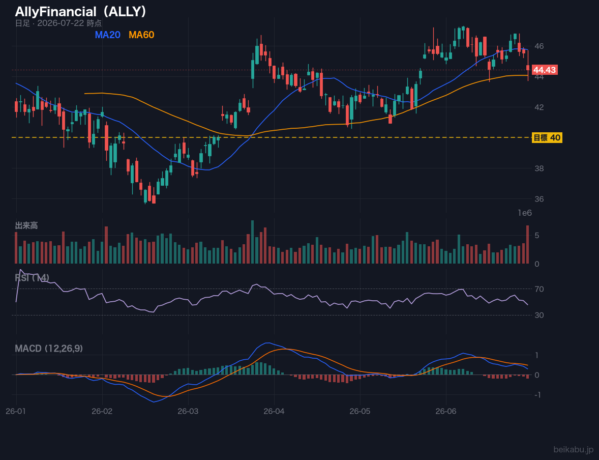 AllyFinancial(ALLY)の株価チャート