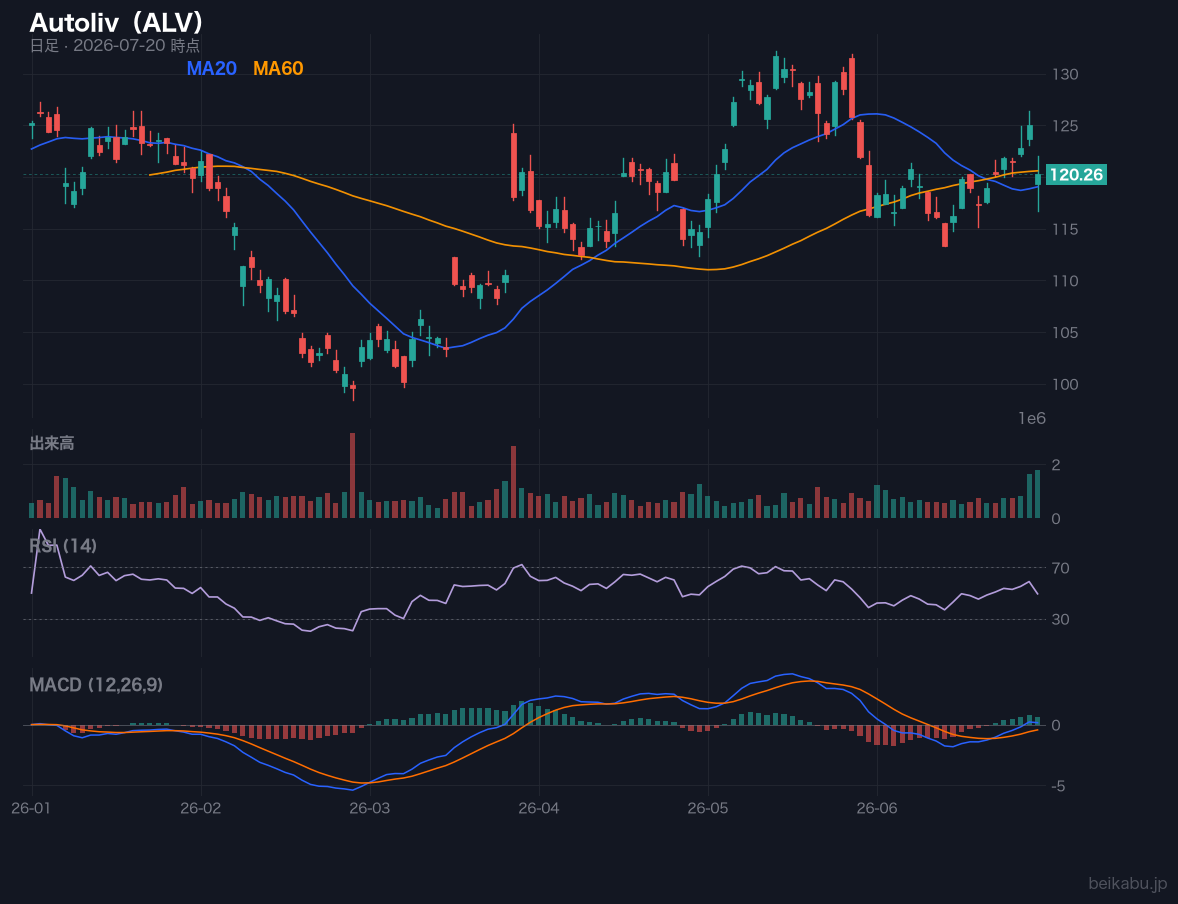 Autoliv(ALV)の株価チャート