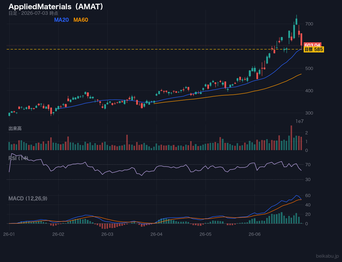 AppliedMaterials(AMAT)の株価チャート
