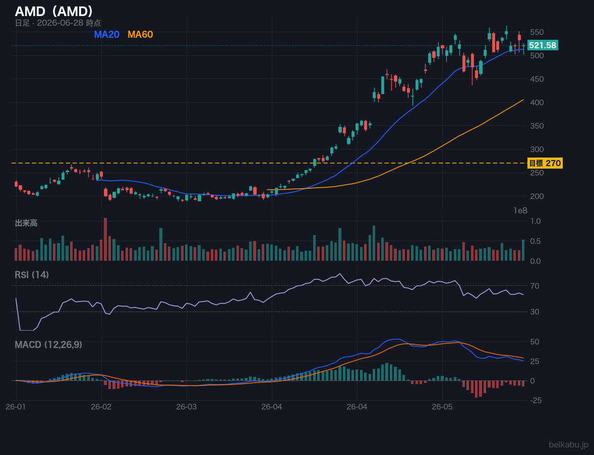 AMD（AMD）の株価チャート