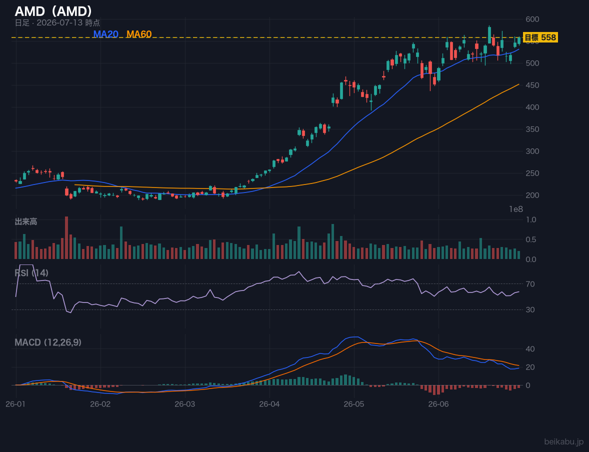 AMD(AMD)の株価チャート