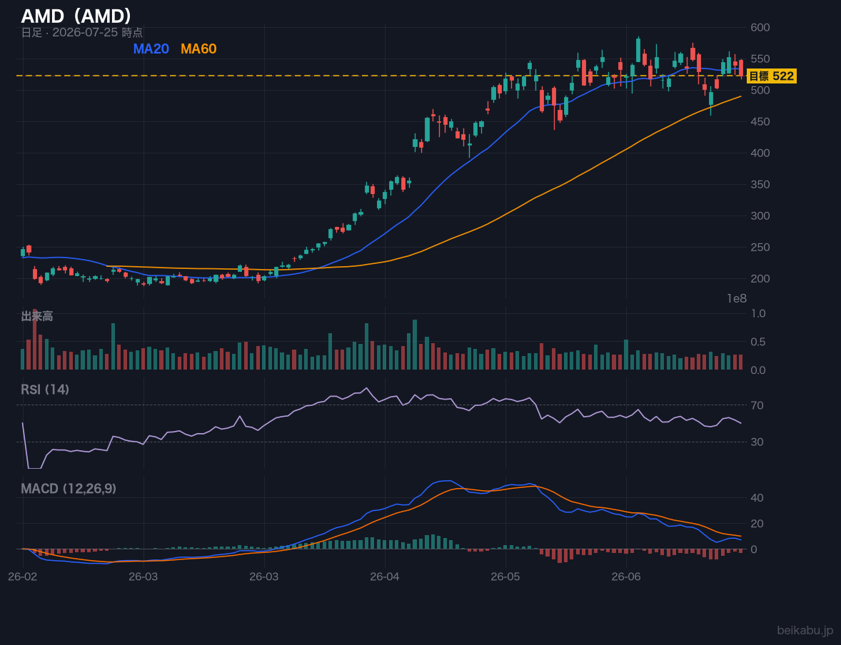 AMD(AMD)の株価チャート