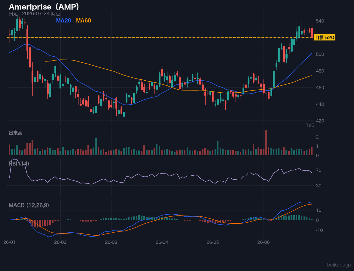 Ameriprise(AMP)の株価チャート