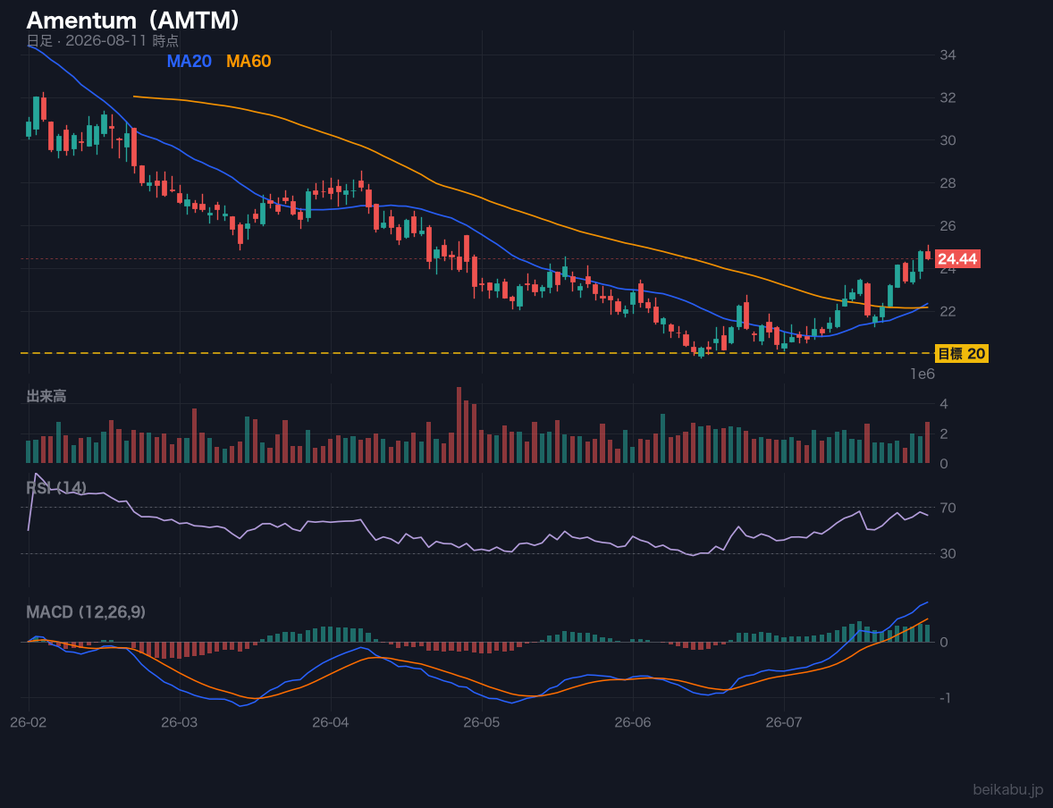 Amentum（AMTM）の株価チャート