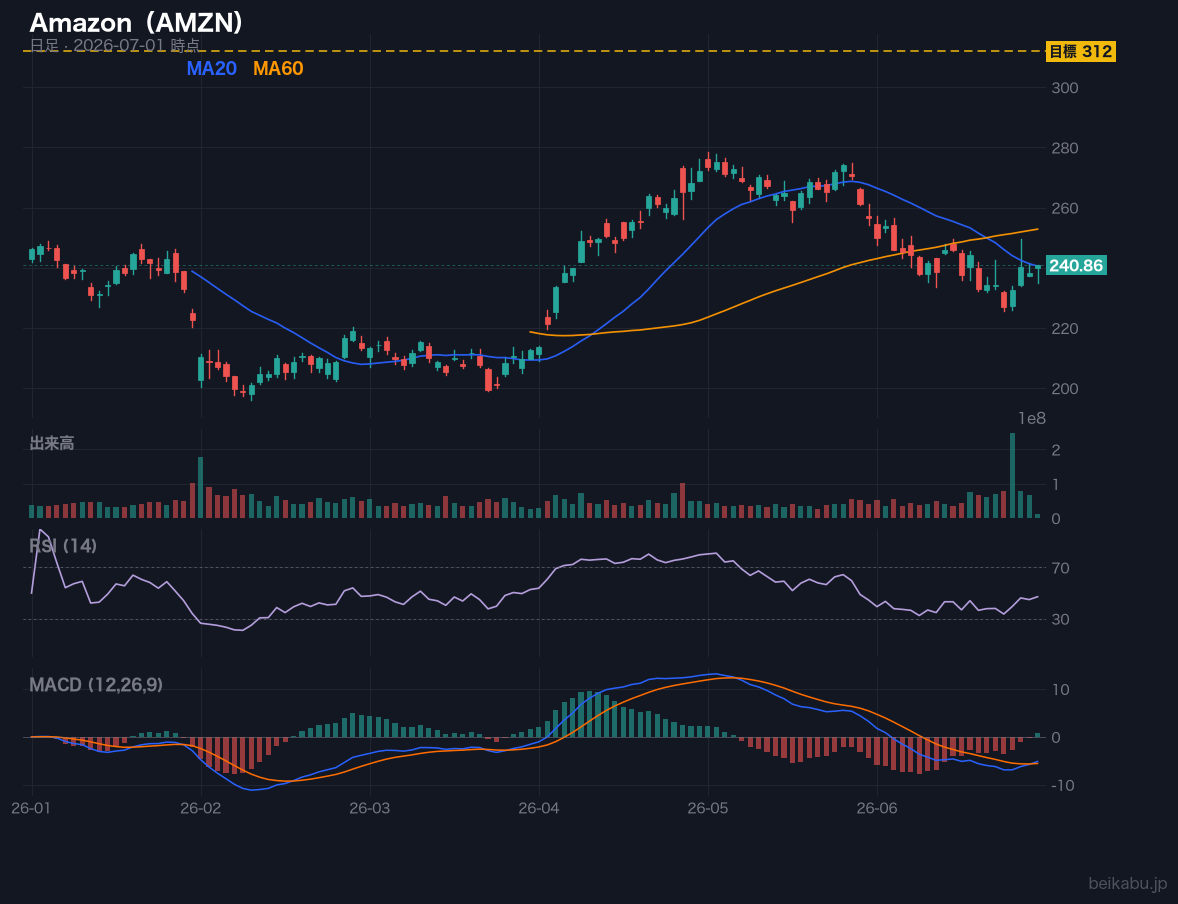 Amazon(AMZN)の株価チャート
