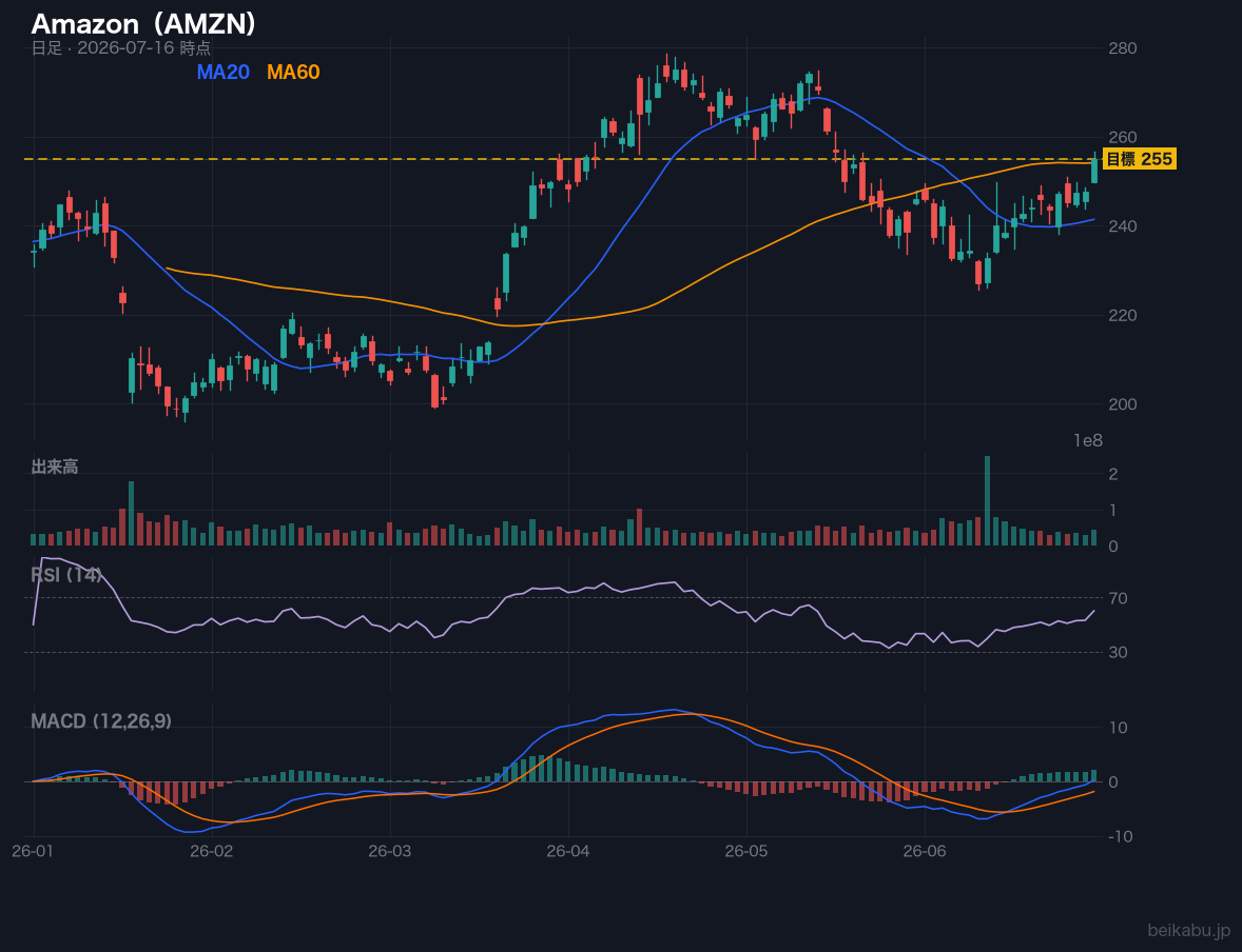 Amazon(AMZN)の株価チャート