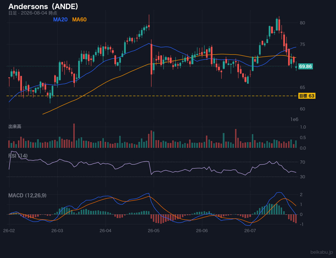 Andersons(ANDE)の株価チャート