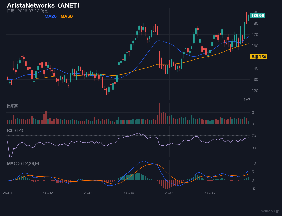 AristaNetworks(ANET)の株価チャート