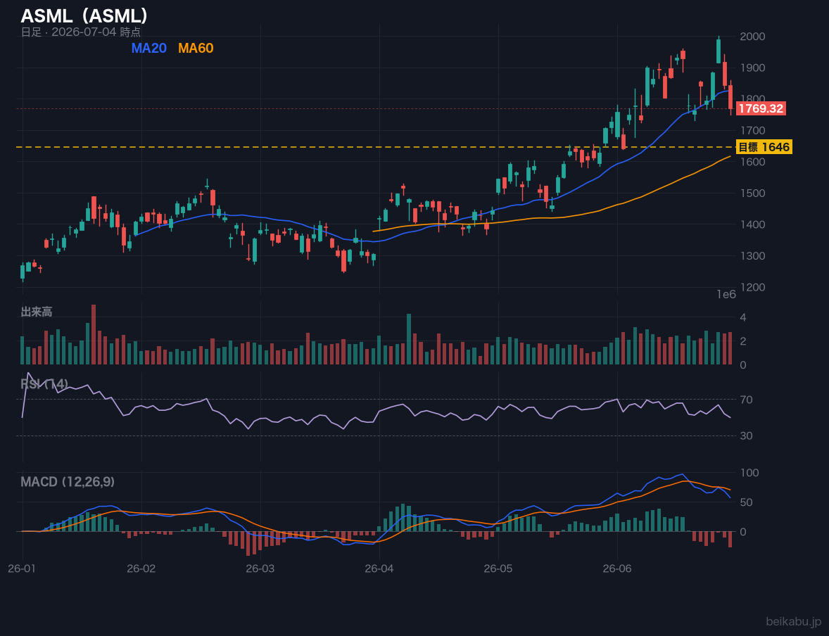 ASMLの株価チャート