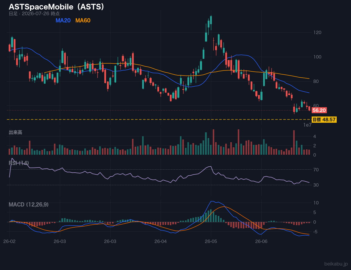 ASTSpaceMobile(ASTS)の株価チャート
