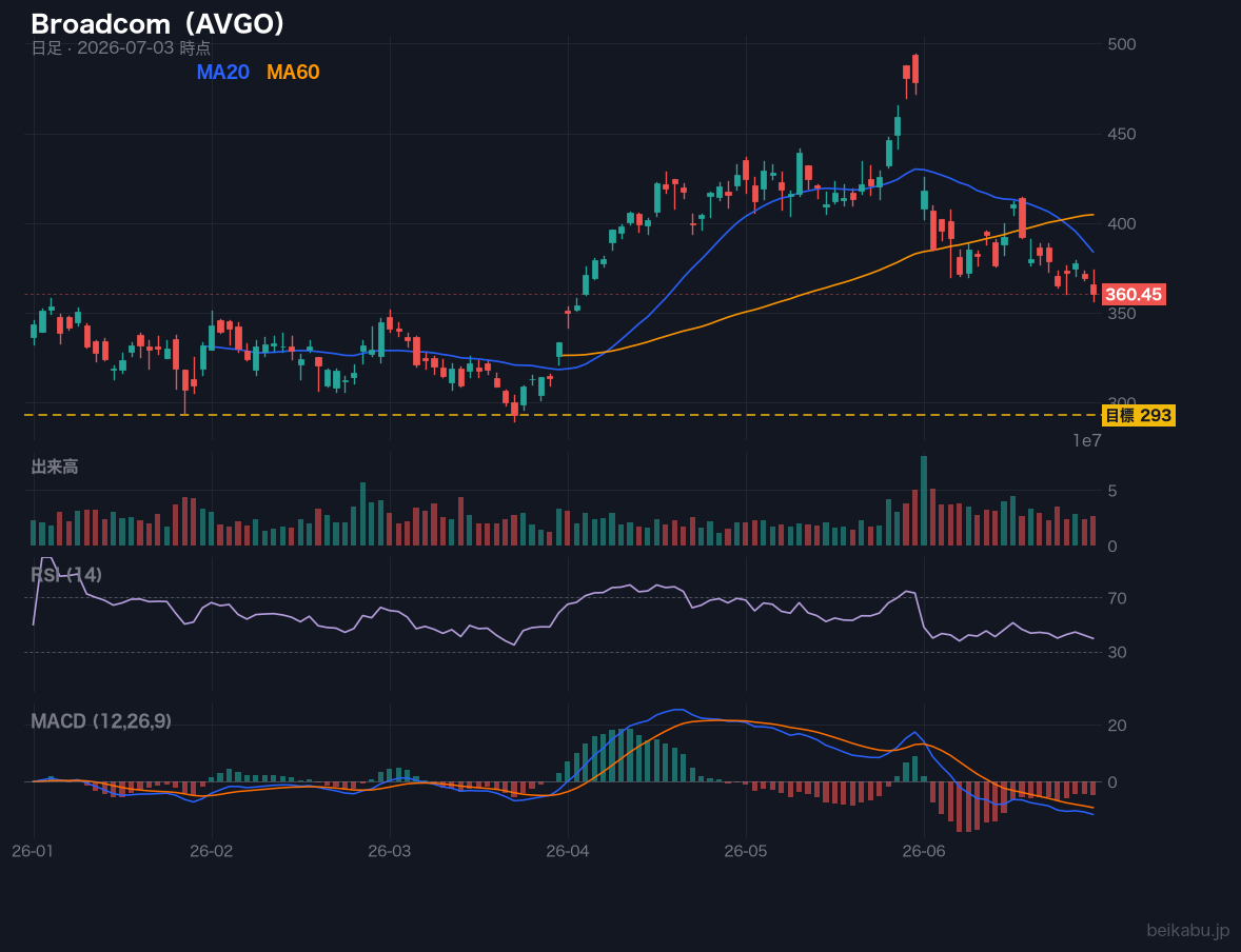 Broadcom(AVGO)の株価チャート