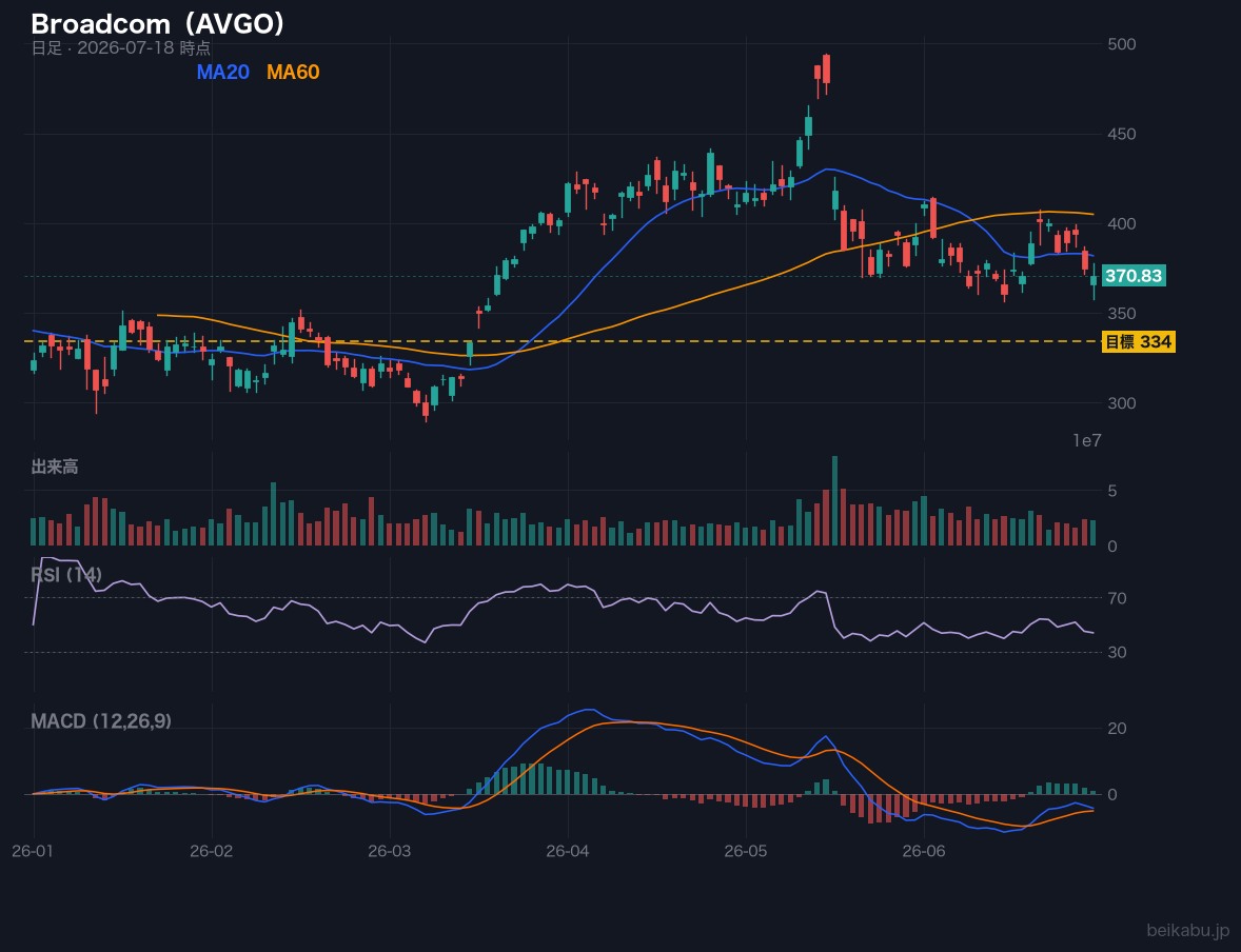 Broadcom(AVGO)の株価チャート