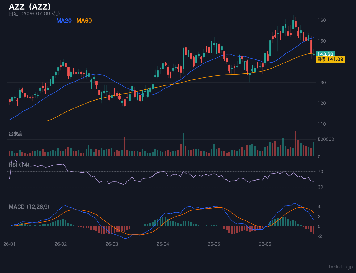 AZZの株価チャート