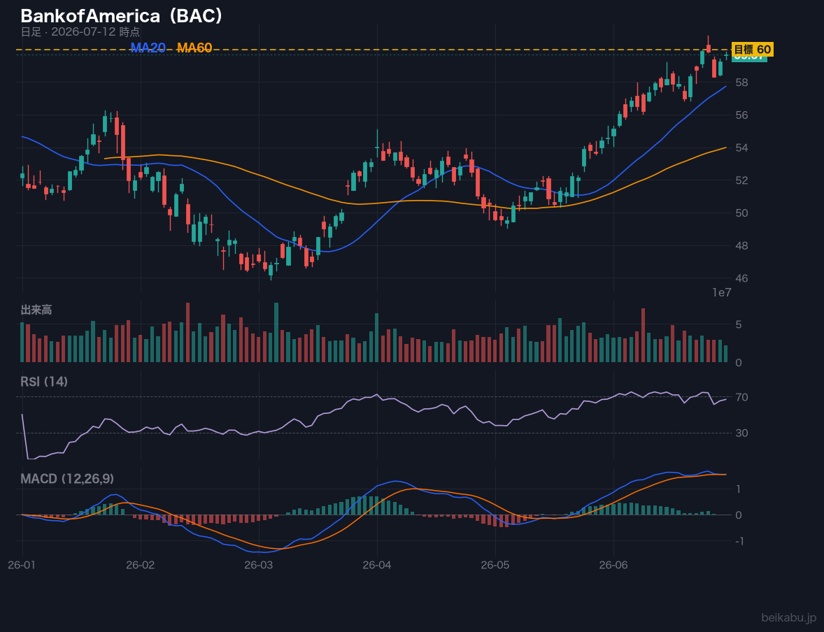 BankofAmerica（BAC）の株価チャート