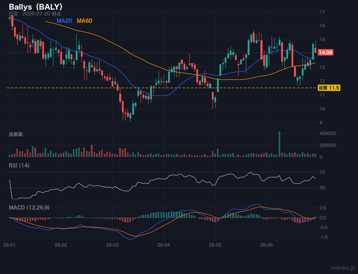 Ballys（BALY）の株価チャート