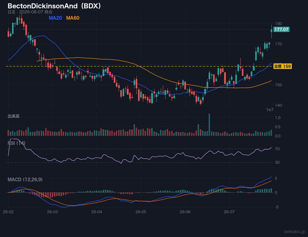 BectonDickinsonAnd(BDX)の株価チャート