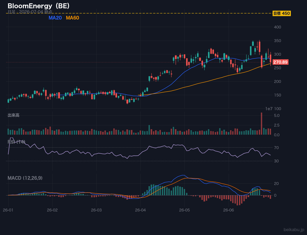 BloomEnergy（BE）の株価チャート