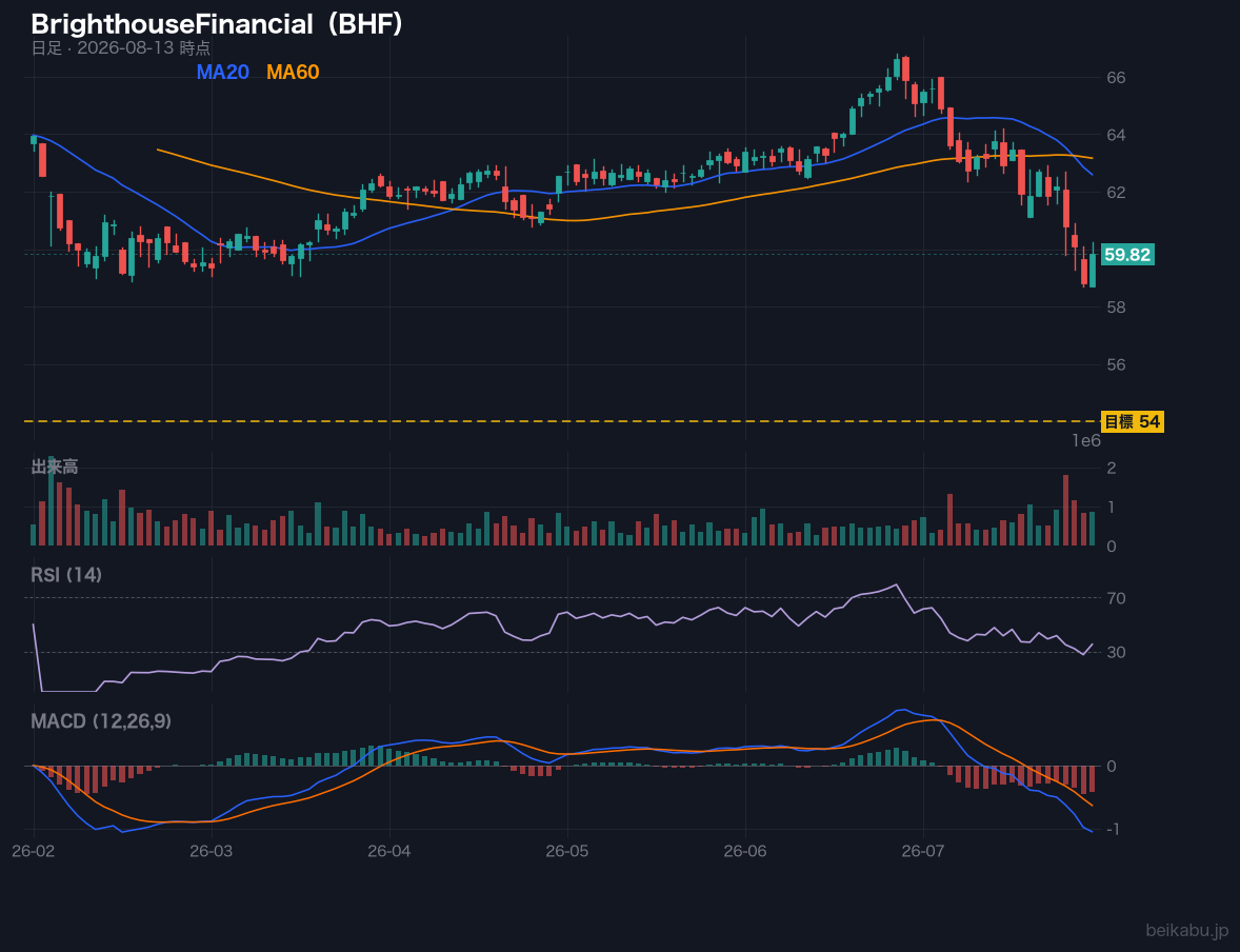 BrighthouseFinancial（BHF）の株価チャート