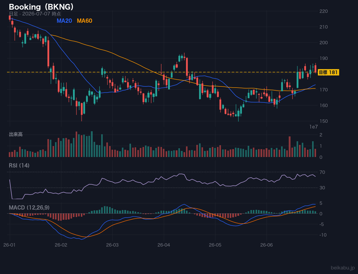 Booking(BKNG)の株価チャート