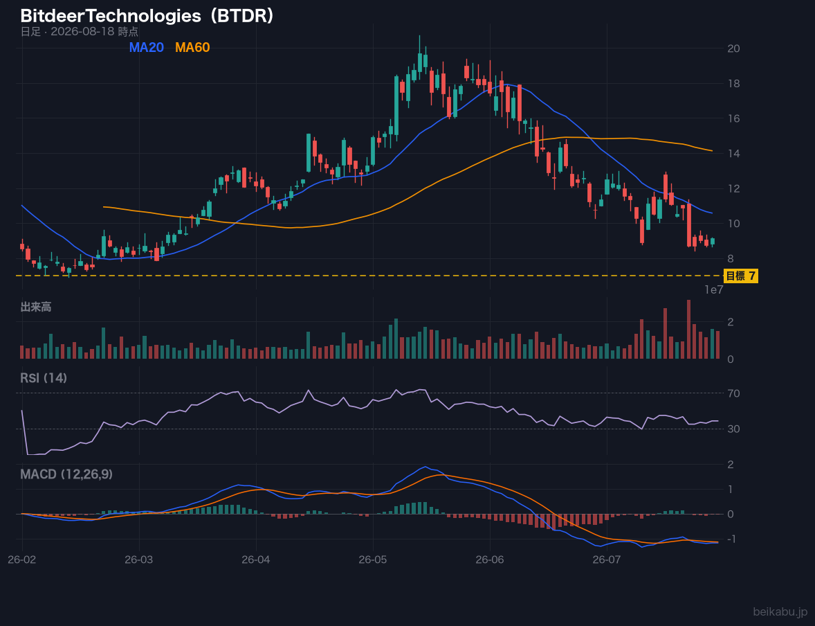 BitdeerTechnologies(BTDR)の株価チャート