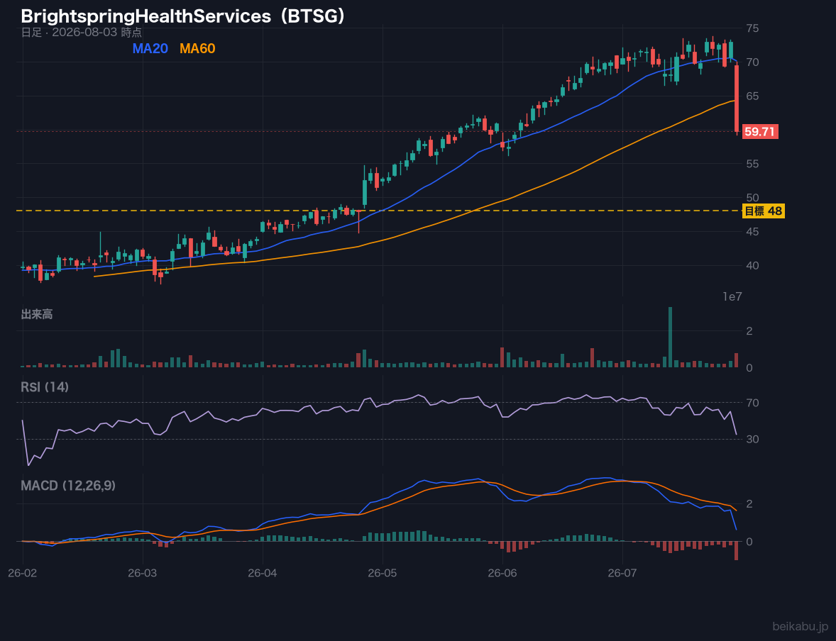 BrightspringHealthServices(BTSG)の株価チャート