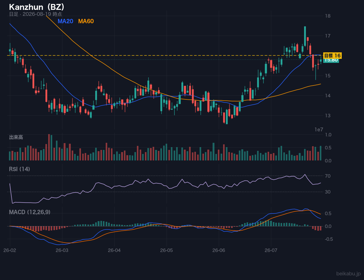 Kanzhun（BZ）の株価チャート