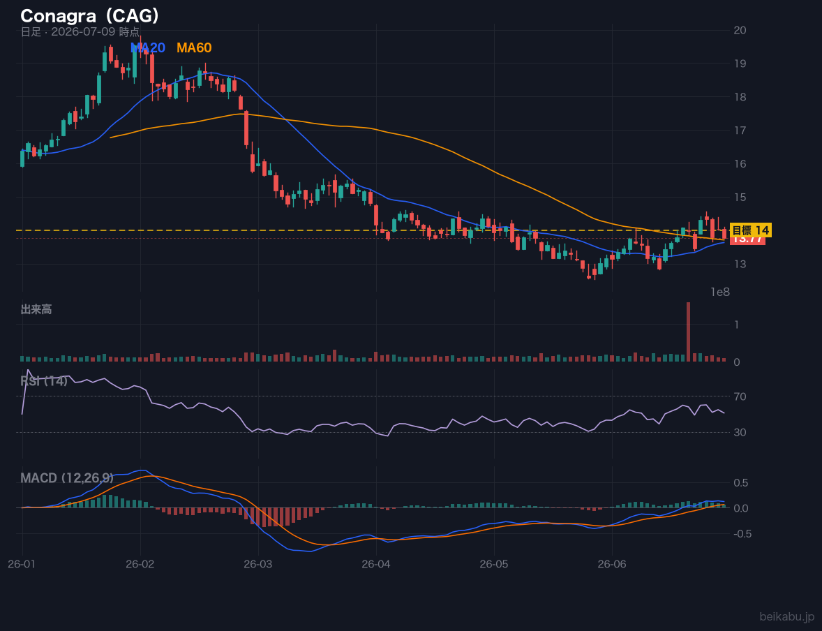 Conagra(CAG)の株価チャート