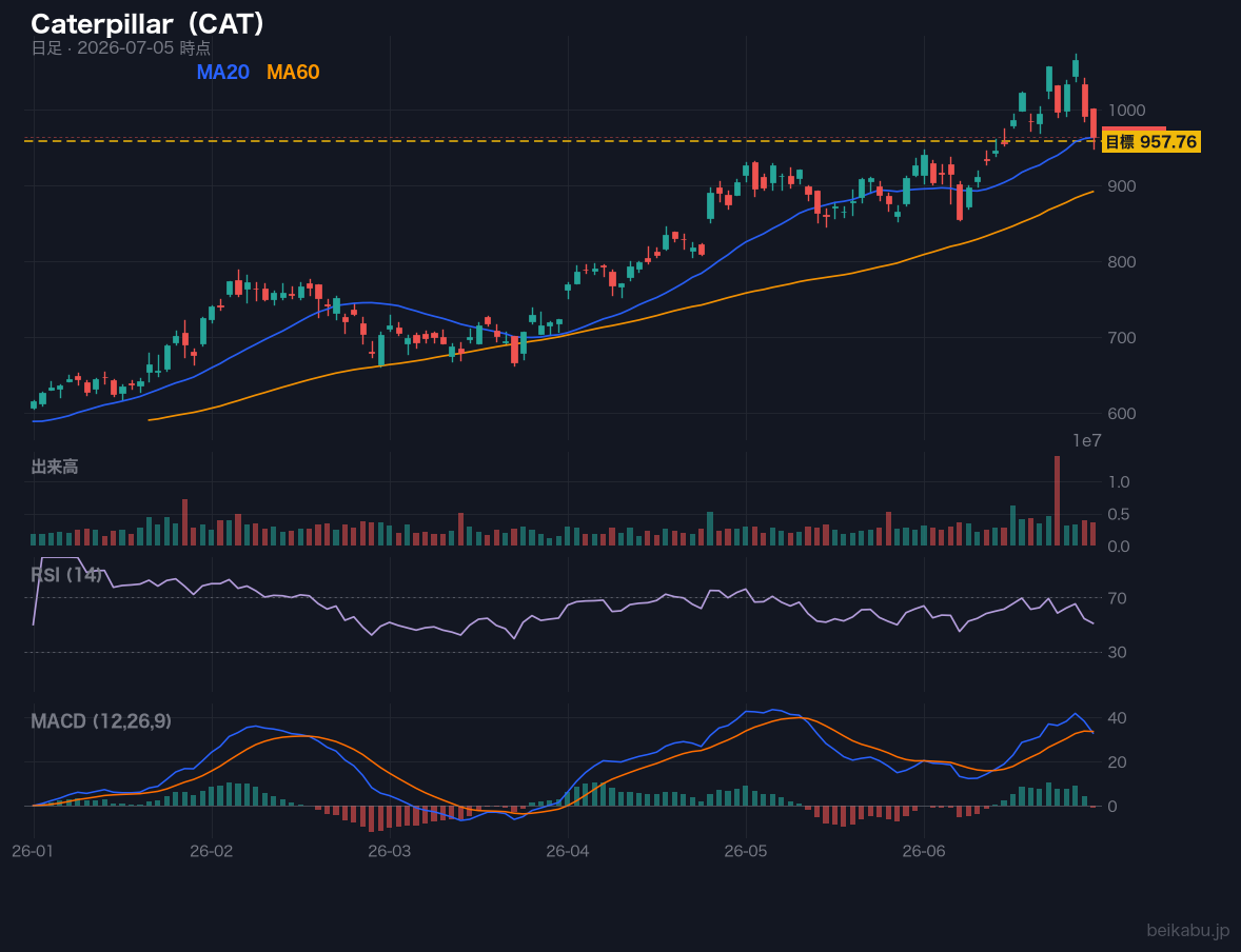 Caterpillar（CAT）の株価チャート