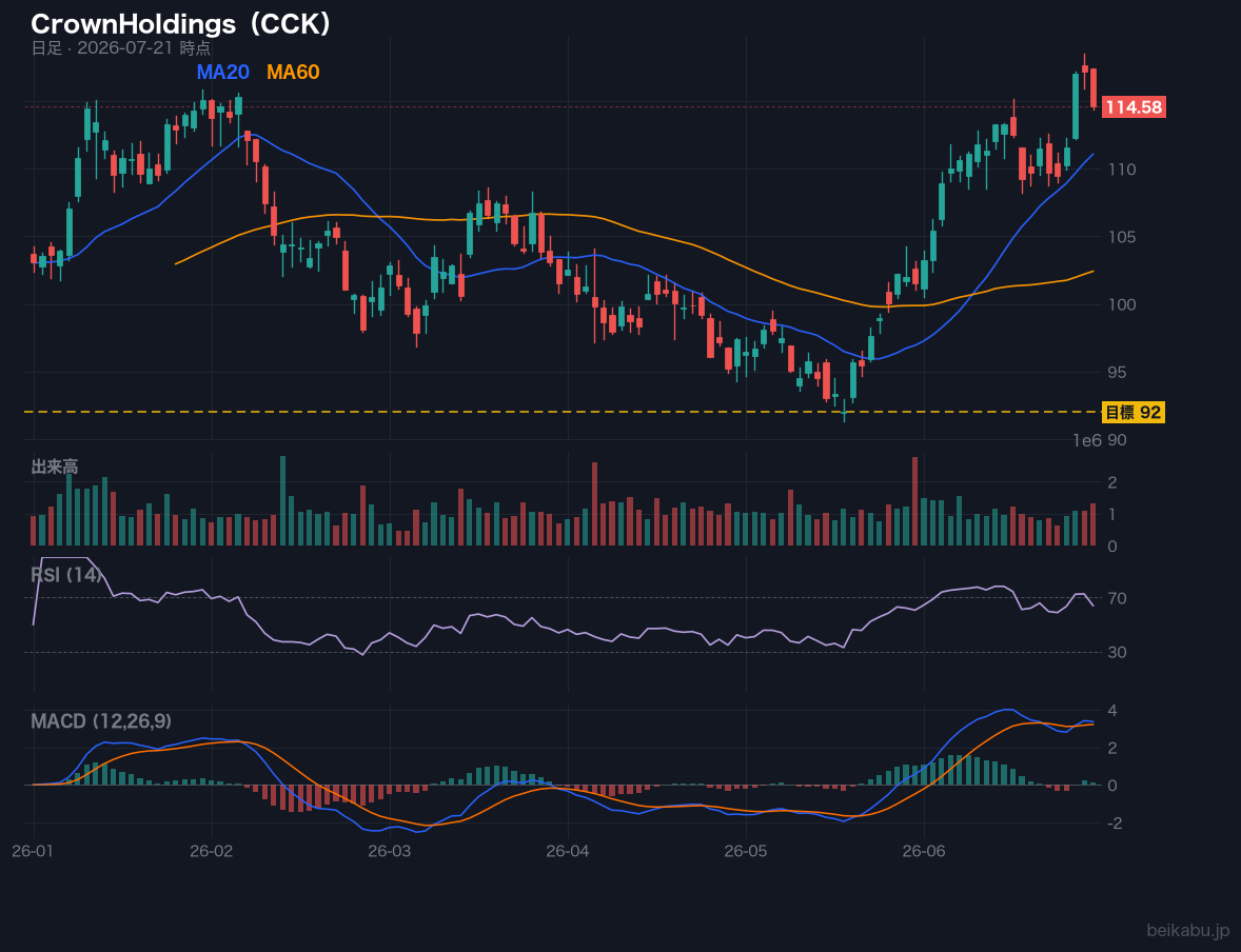 CrownHoldings(CCK)の株価チャート