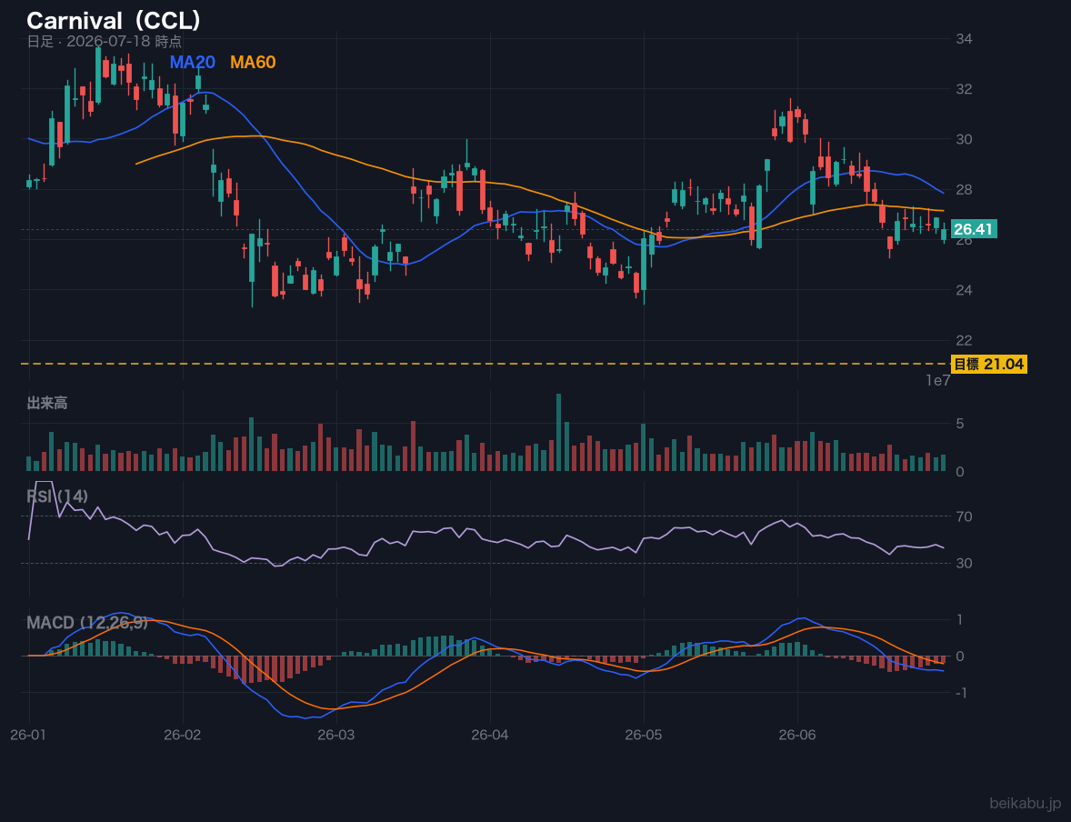 Carnival(CCL)の株価チャート