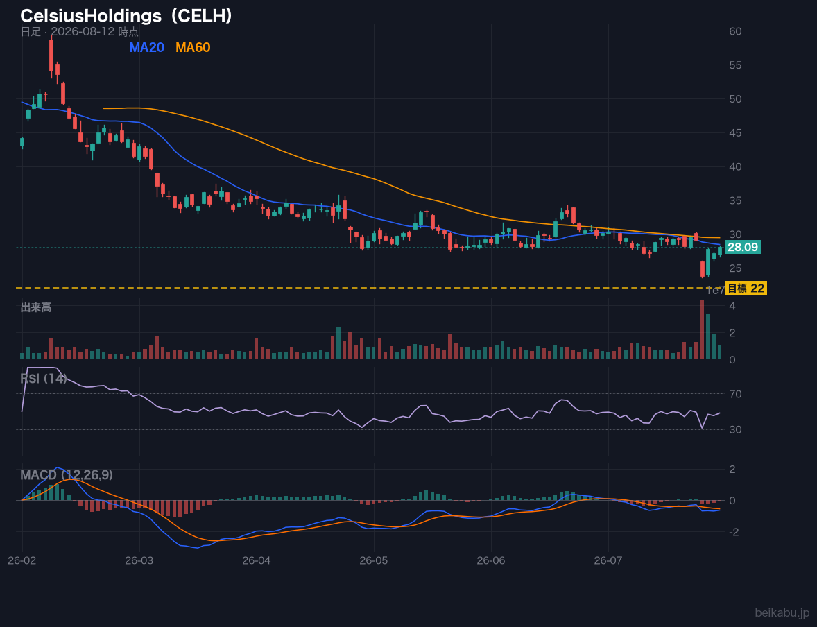 CelsiusHoldings(CELH)の株価チャート