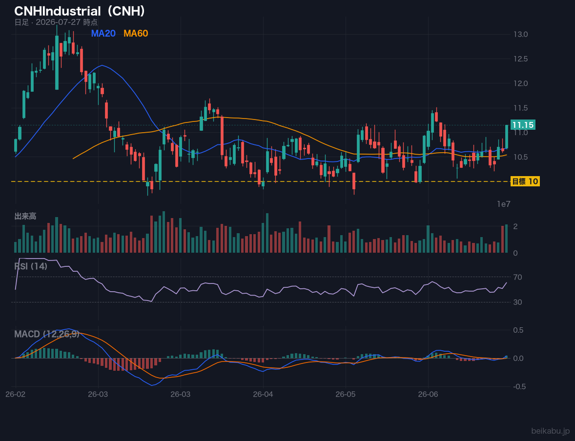CNHIndustrial(CNH)の株価チャート