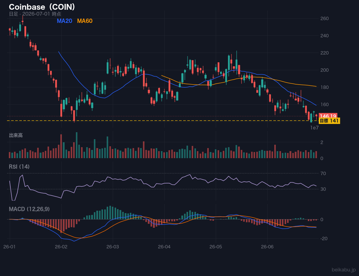 Coinbase(COIN)の株価チャート