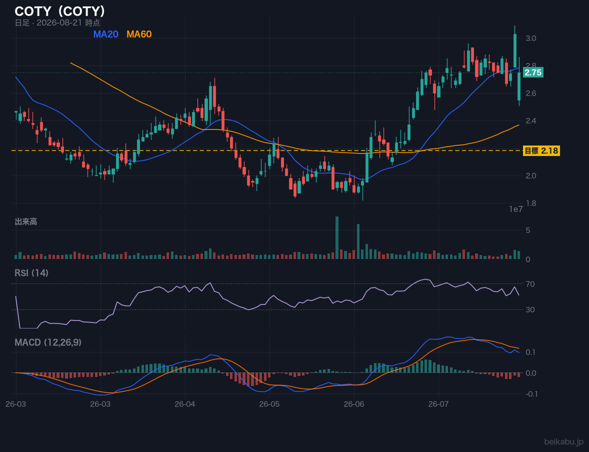 COTY（COTY）の株価チャート