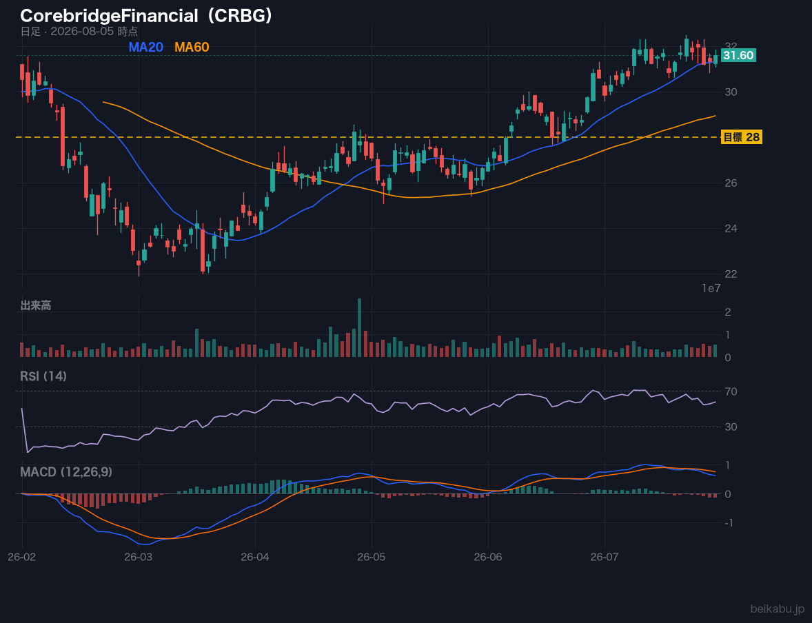 CorebridgeFinancial(CRBG)の株価チャート