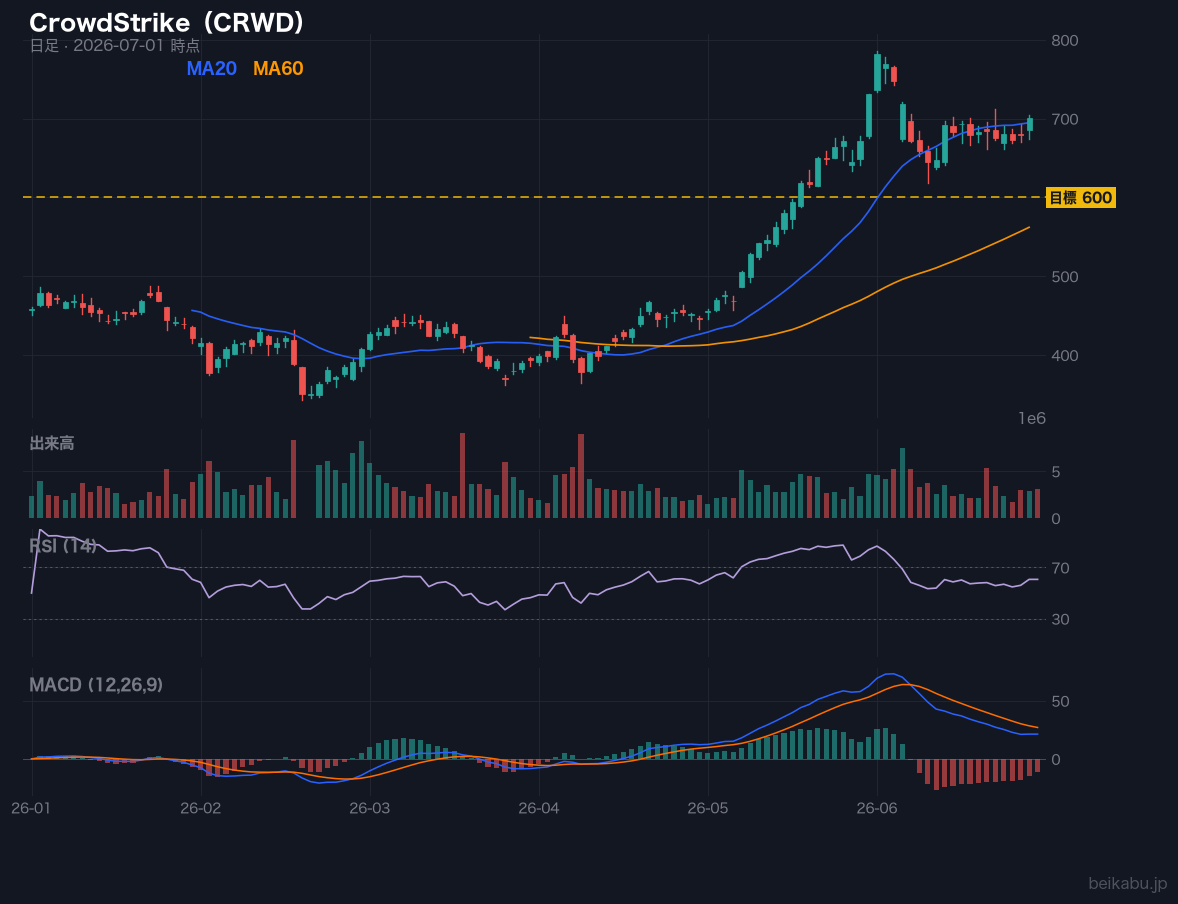 CrowdStrike(CRWD)の株価チャート