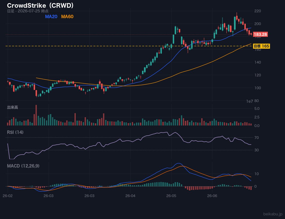 CrowdStrike(CRWD)の株価チャート