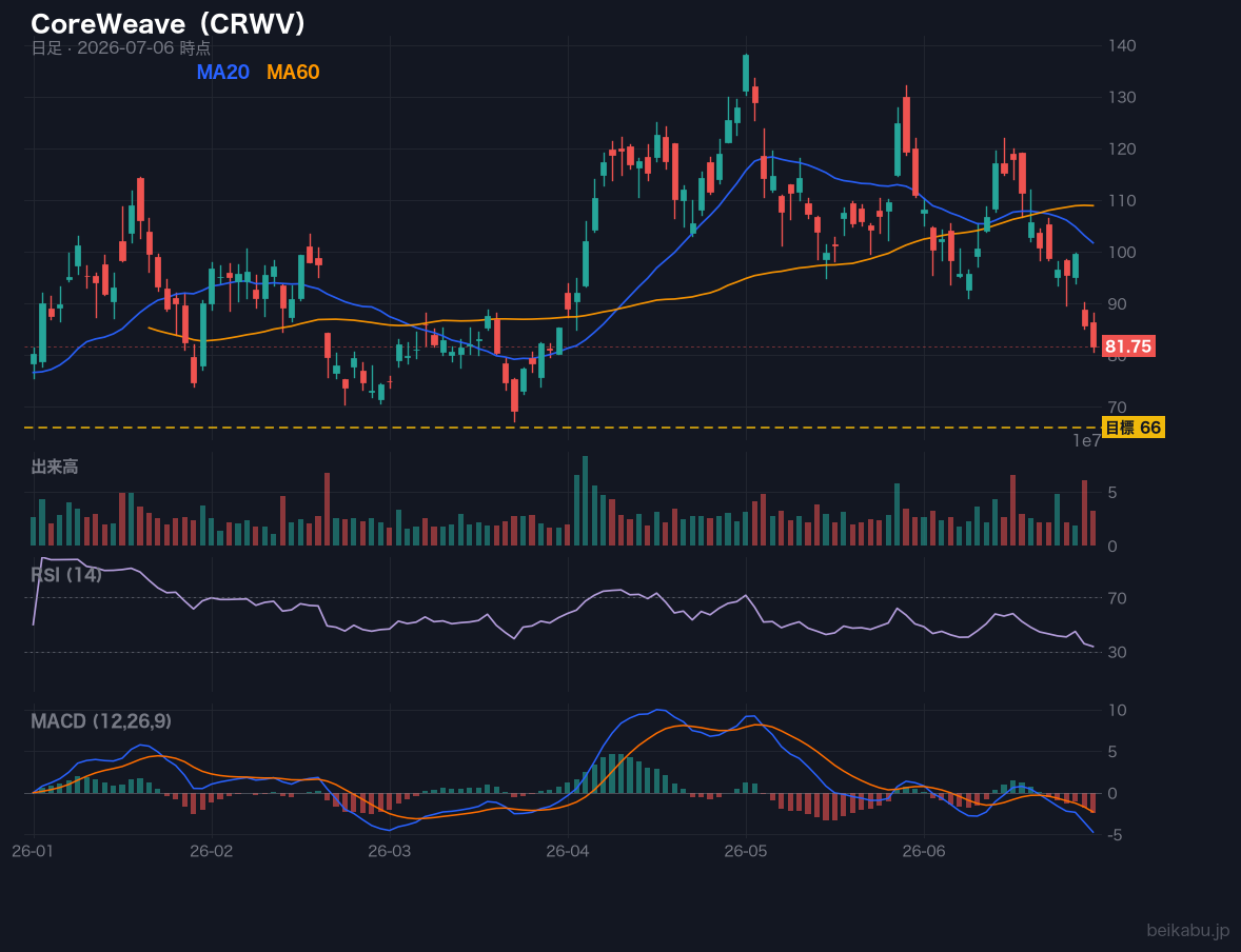 CoreWeave（CRWV）の株価チャート