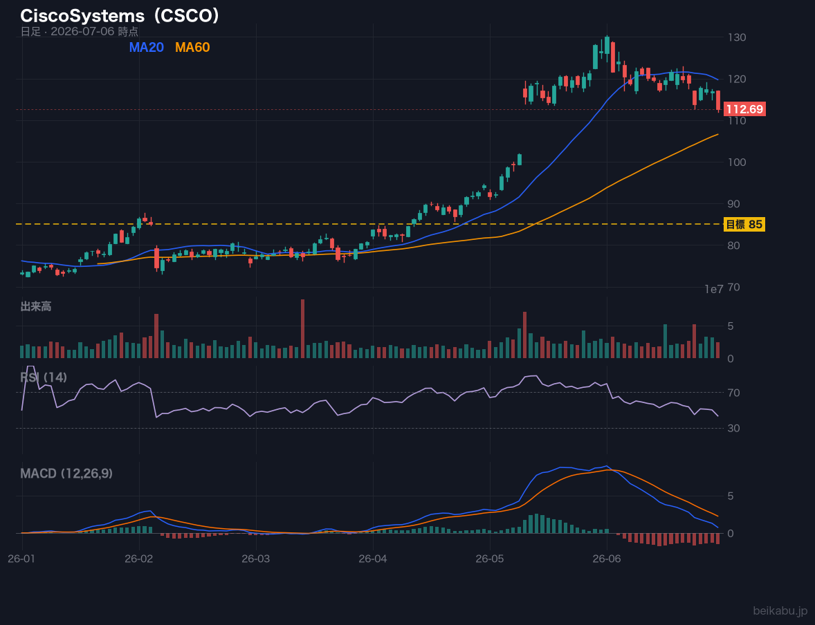 CiscoSystems(CSCO)の株価チャート