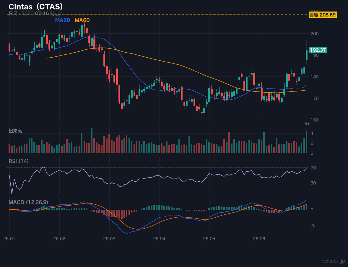 Cintas（CTAS）の株価チャート